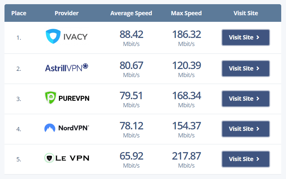 Ivacy VPN Remains The Fastest VPN Yet Again